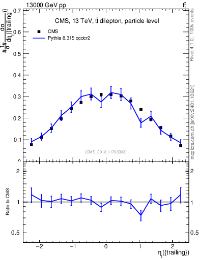 Plot of l.eta in 13000 GeV pp collisions