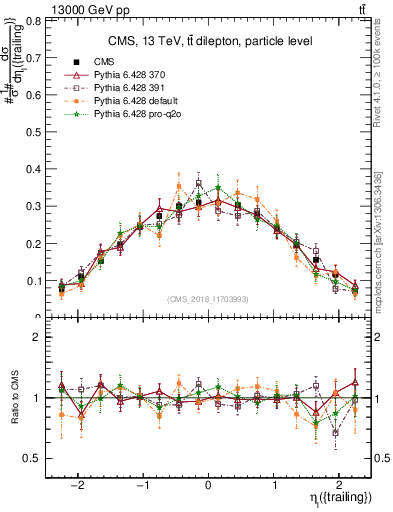 Plot of l.eta in 13000 GeV pp collisions
