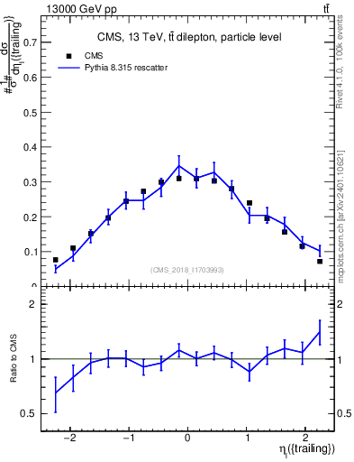 Plot of l.eta in 13000 GeV pp collisions