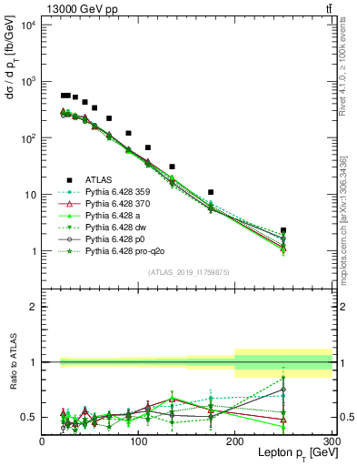 Plot of l.pt in 13000 GeV pp collisions