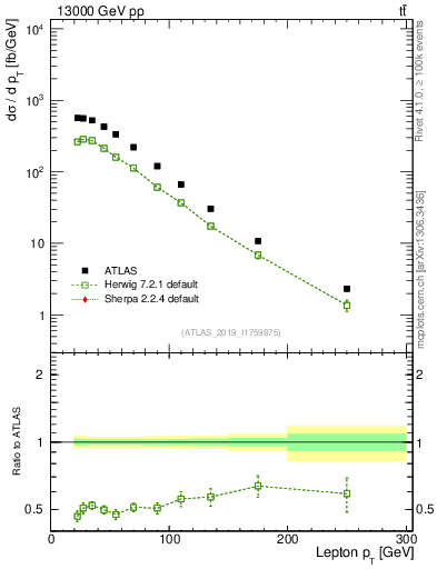 Plot of l.pt in 13000 GeV pp collisions