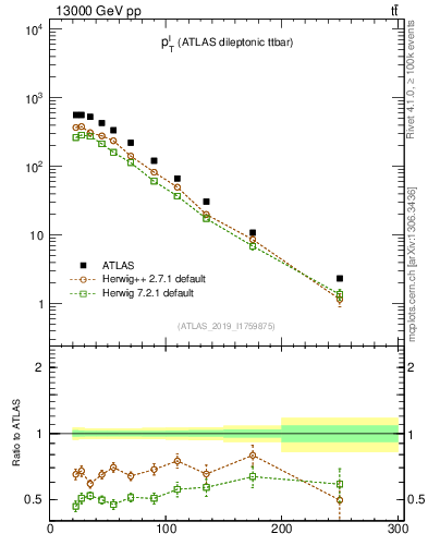 Plot of l.pt in 13000 GeV pp collisions