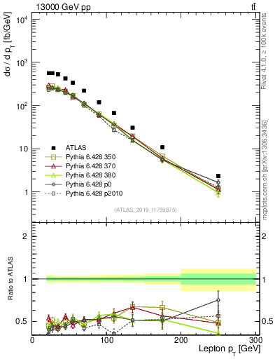 Plot of l.pt in 13000 GeV pp collisions