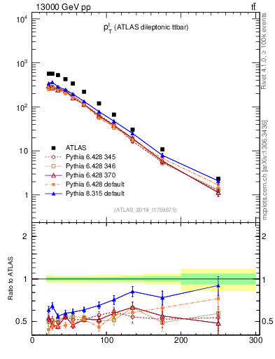 Plot of l.pt in 13000 GeV pp collisions