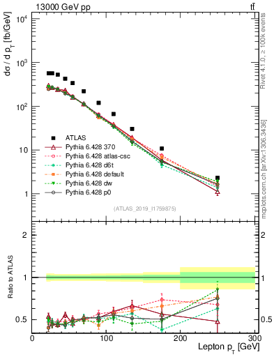 Plot of l.pt in 13000 GeV pp collisions