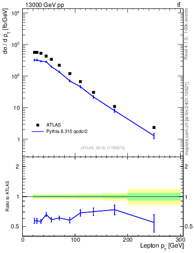 Plot of l.pt in 13000 GeV pp collisions