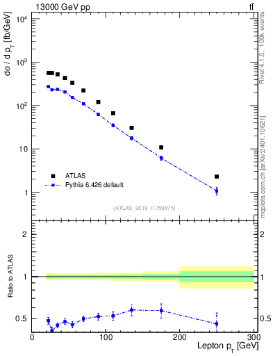 Plot of l.pt in 13000 GeV pp collisions