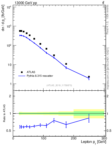Plot of l.pt in 13000 GeV pp collisions