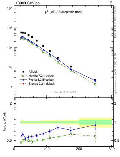 Plot of l.pt in 13000 GeV pp collisions