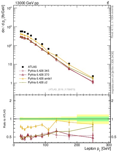 Plot of l.pt in 13000 GeV pp collisions