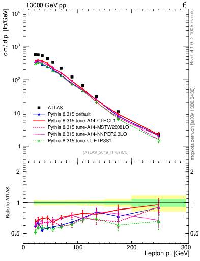 Plot of l.pt in 13000 GeV pp collisions