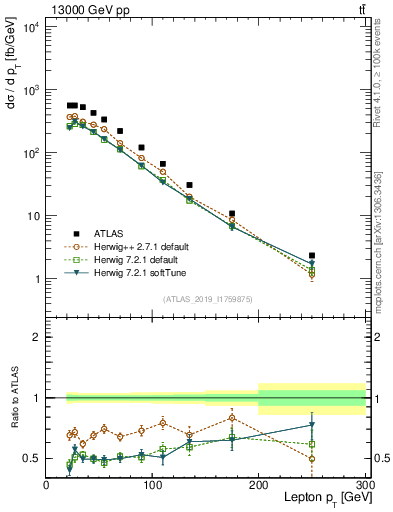 Plot of l.pt in 13000 GeV pp collisions