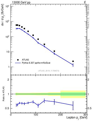 Plot of l.pt in 13000 GeV pp collisions