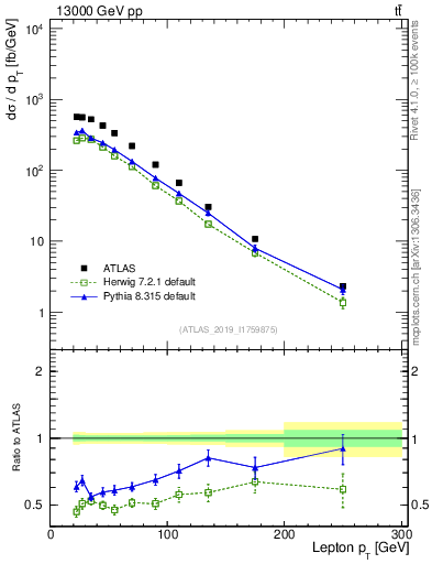 Plot of l.pt in 13000 GeV pp collisions