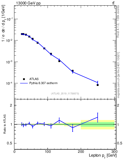 Plot of l.pt in 13000 GeV pp collisions