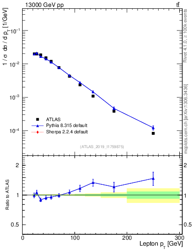 Plot of l.pt in 13000 GeV pp collisions