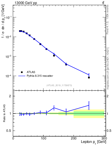 Plot of l.pt in 13000 GeV pp collisions