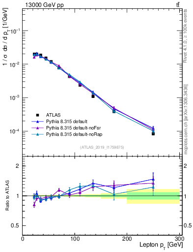 Plot of l.pt in 13000 GeV pp collisions