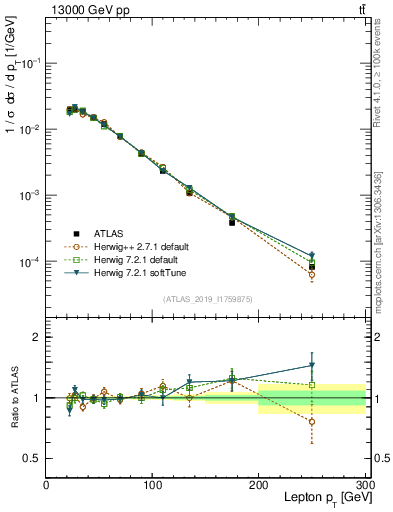 Plot of l.pt in 13000 GeV pp collisions