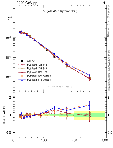 Plot of l.pt in 13000 GeV pp collisions