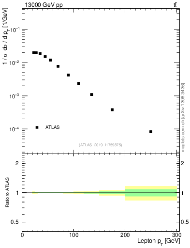 Plot of l.pt in 13000 GeV pp collisions