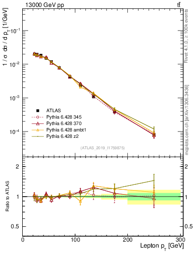 Plot of l.pt in 13000 GeV pp collisions