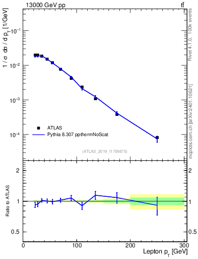Plot of l.pt in 13000 GeV pp collisions