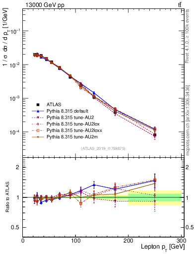 Plot of l.pt in 13000 GeV pp collisions