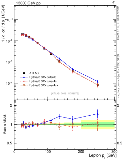 Plot of l.pt in 13000 GeV pp collisions