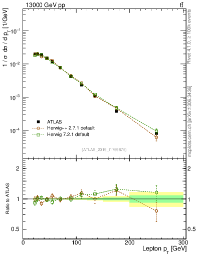 Plot of l.pt in 13000 GeV pp collisions