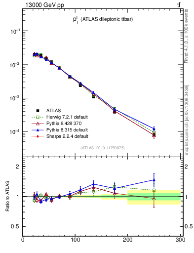 Plot of l.pt in 13000 GeV pp collisions