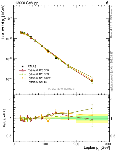 Plot of l.pt in 13000 GeV pp collisions