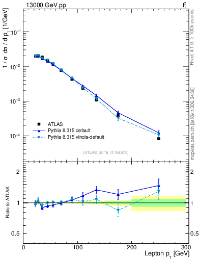 Plot of l.pt in 13000 GeV pp collisions