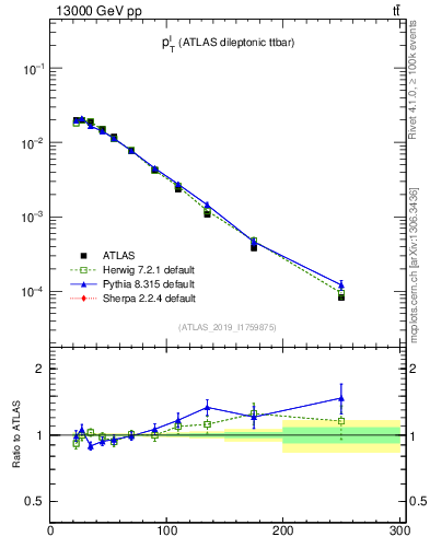 Plot of l.pt in 13000 GeV pp collisions
