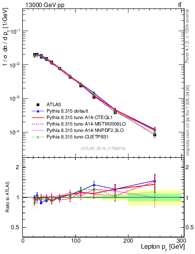 Plot of l.pt in 13000 GeV pp collisions