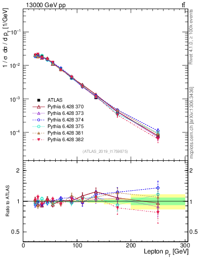 Plot of l.pt in 13000 GeV pp collisions