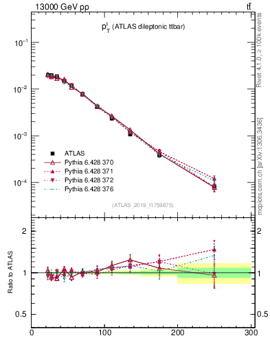 Plot of l.pt in 13000 GeV pp collisions