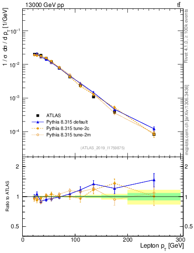 Plot of l.pt in 13000 GeV pp collisions