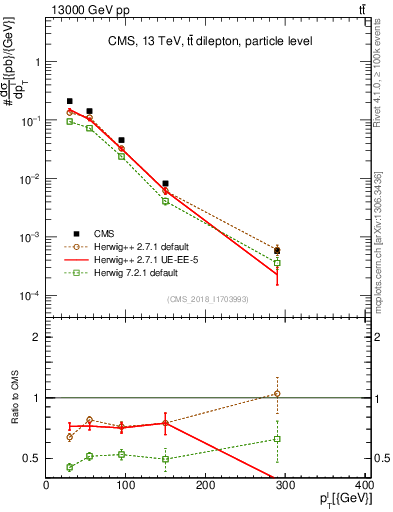 Plot of l.pt in 13000 GeV pp collisions