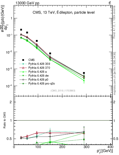 Plot of l.pt in 13000 GeV pp collisions
