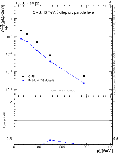 Plot of l.pt in 13000 GeV pp collisions