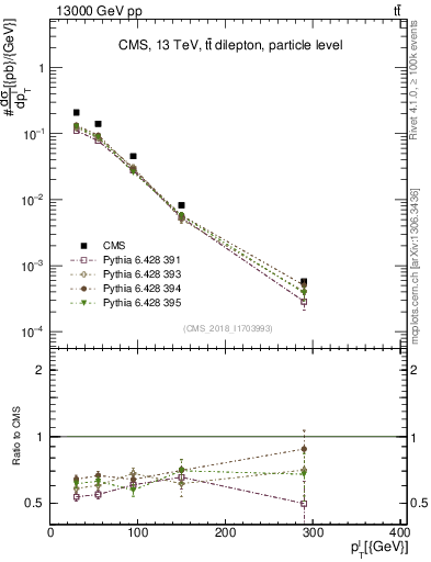 Plot of l.pt in 13000 GeV pp collisions