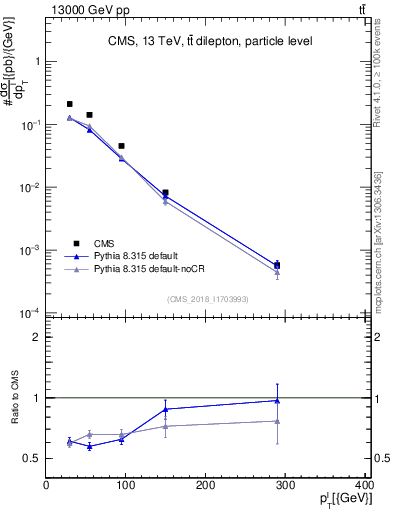 Plot of l.pt in 13000 GeV pp collisions