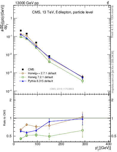 Plot of l.pt in 13000 GeV pp collisions