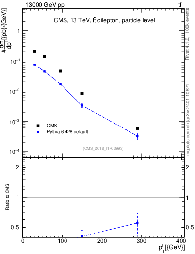 Plot of l.pt in 13000 GeV pp collisions