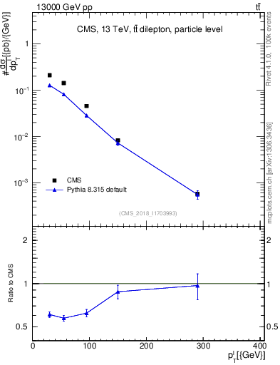 Plot of l.pt in 13000 GeV pp collisions