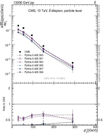 Plot of l.pt in 13000 GeV pp collisions