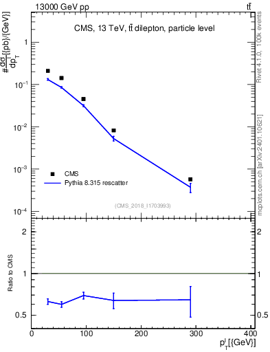 Plot of l.pt in 13000 GeV pp collisions