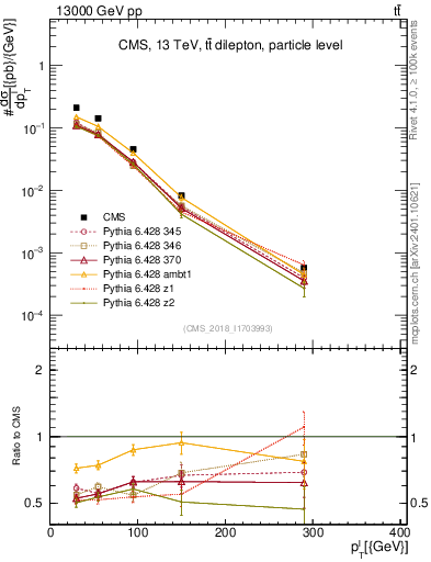 Plot of l.pt in 13000 GeV pp collisions
