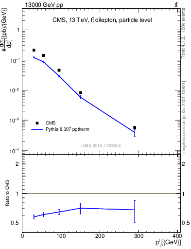 Plot of l.pt in 13000 GeV pp collisions
